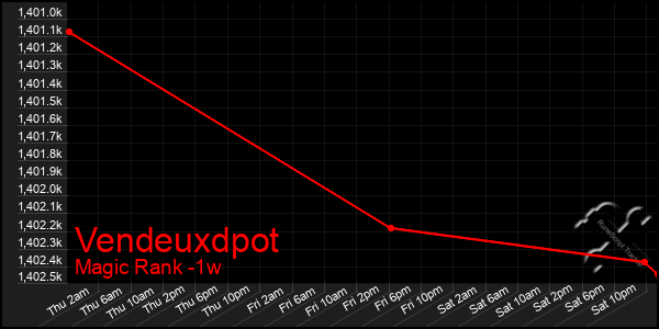 Last 7 Days Graph of Vendeuxdpot