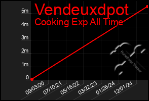 Total Graph of Vendeuxdpot