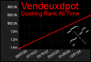 Total Graph of Vendeuxdpot