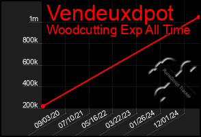 Total Graph of Vendeuxdpot