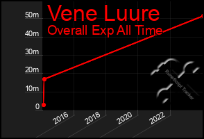 Total Graph of Vene Luure