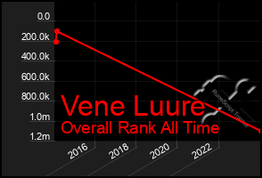 Total Graph of Vene Luure