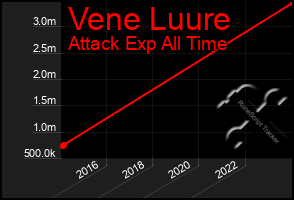 Total Graph of Vene Luure