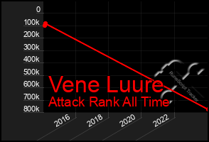 Total Graph of Vene Luure