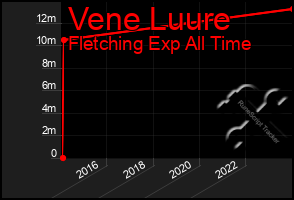 Total Graph of Vene Luure