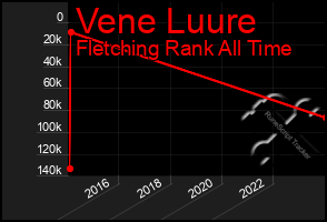 Total Graph of Vene Luure