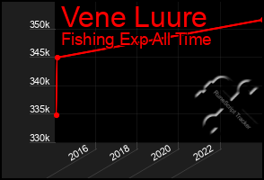 Total Graph of Vene Luure