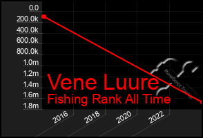 Total Graph of Vene Luure