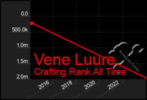 Total Graph of Vene Luure