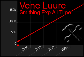 Total Graph of Vene Luure