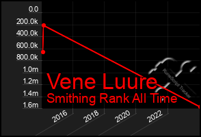 Total Graph of Vene Luure