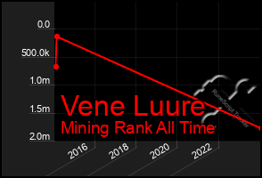 Total Graph of Vene Luure