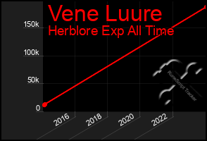 Total Graph of Vene Luure