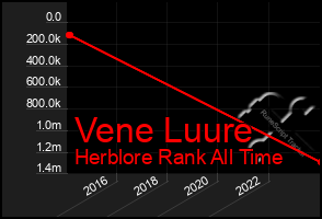 Total Graph of Vene Luure