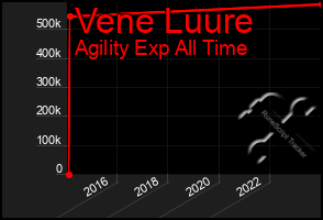 Total Graph of Vene Luure