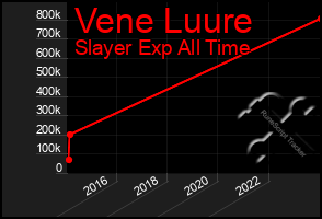 Total Graph of Vene Luure