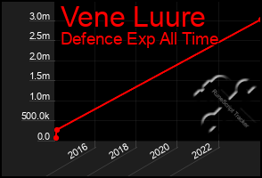 Total Graph of Vene Luure