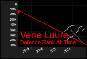 Total Graph of Vene Luure