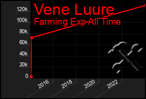 Total Graph of Vene Luure