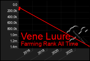 Total Graph of Vene Luure