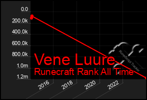 Total Graph of Vene Luure