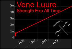 Total Graph of Vene Luure