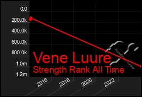 Total Graph of Vene Luure