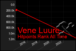 Total Graph of Vene Luure