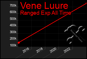 Total Graph of Vene Luure