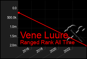 Total Graph of Vene Luure