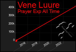 Total Graph of Vene Luure