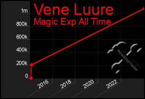 Total Graph of Vene Luure