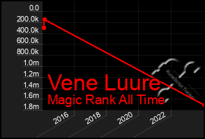 Total Graph of Vene Luure