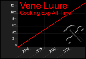 Total Graph of Vene Luure