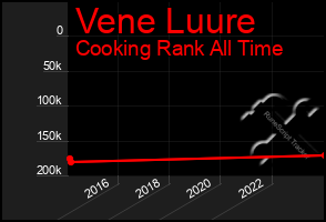 Total Graph of Vene Luure