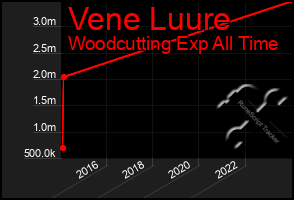 Total Graph of Vene Luure