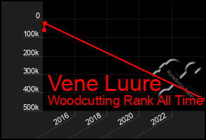 Total Graph of Vene Luure