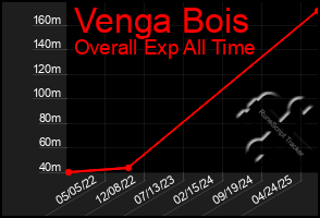 Total Graph of Venga Bois