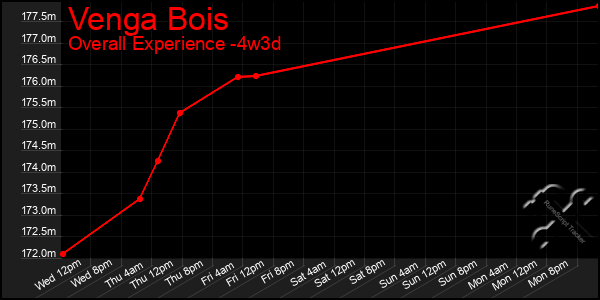 Last 31 Days Graph of Venga Bois