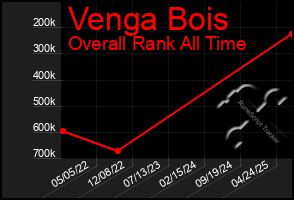 Total Graph of Venga Bois