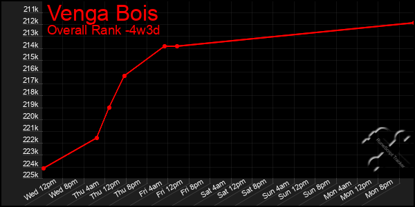Last 31 Days Graph of Venga Bois
