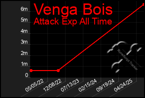 Total Graph of Venga Bois
