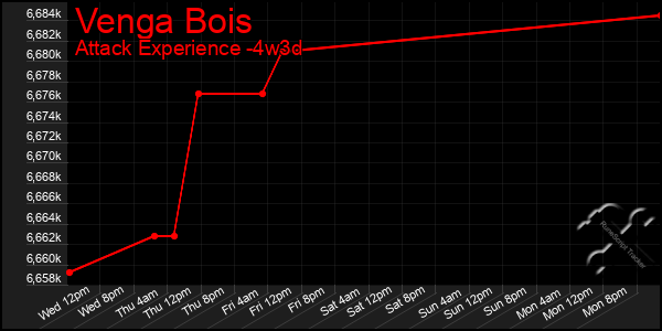 Last 31 Days Graph of Venga Bois