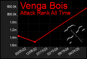 Total Graph of Venga Bois