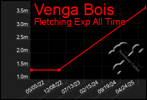 Total Graph of Venga Bois