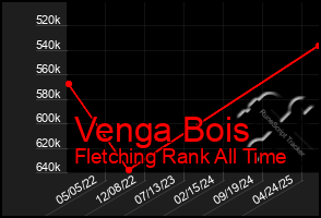 Total Graph of Venga Bois
