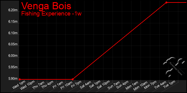 Last 7 Days Graph of Venga Bois