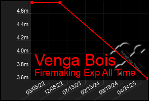 Total Graph of Venga Bois