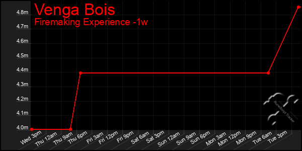 Last 7 Days Graph of Venga Bois