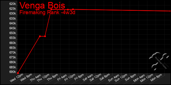 Last 31 Days Graph of Venga Bois